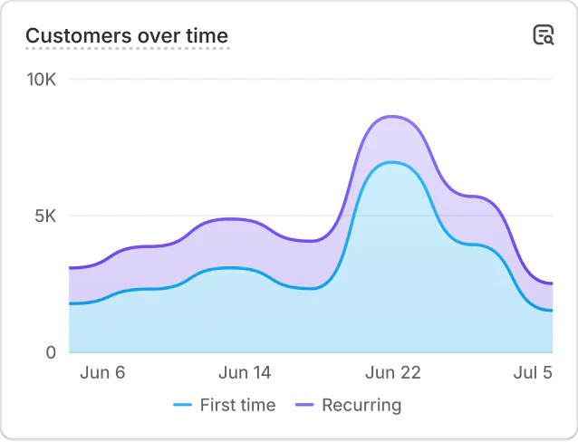 Customer over time info